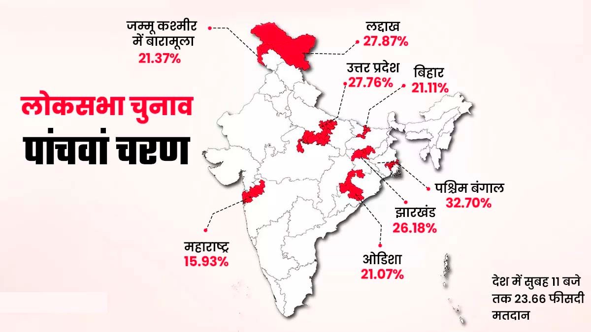 सुबह 11 बजे तक देश में 23.66 फीसदी मतदान, बंगाल में बीजेपी प्रत्याशी और टीएमसी कार्यकर्ताओं में झड़प